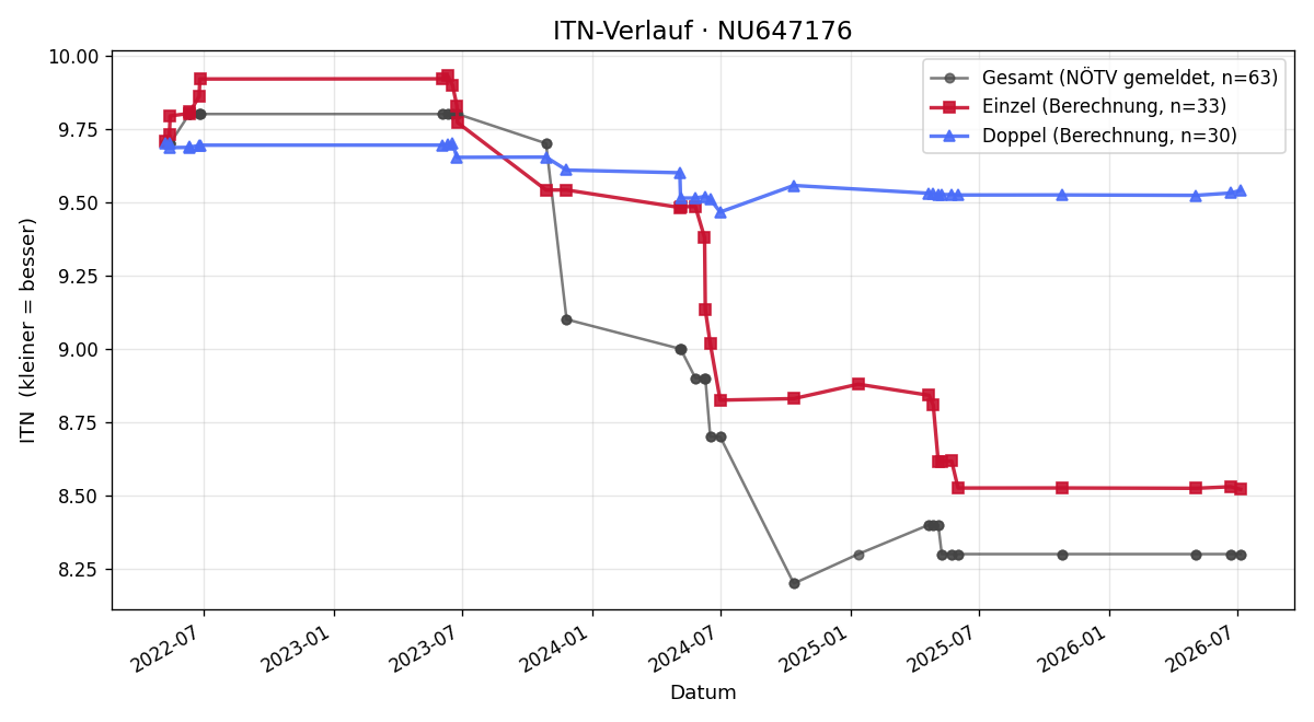 ITN-Verlauf Klemens Peter
