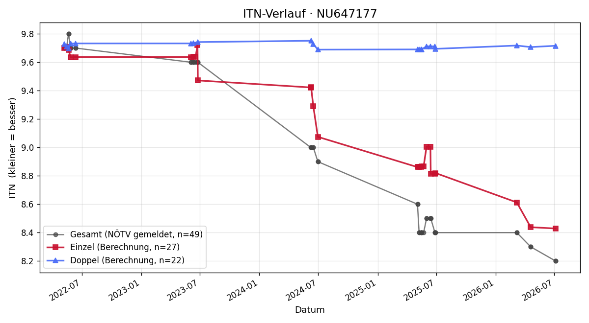 ITN-Verlauf Benno Majdalani