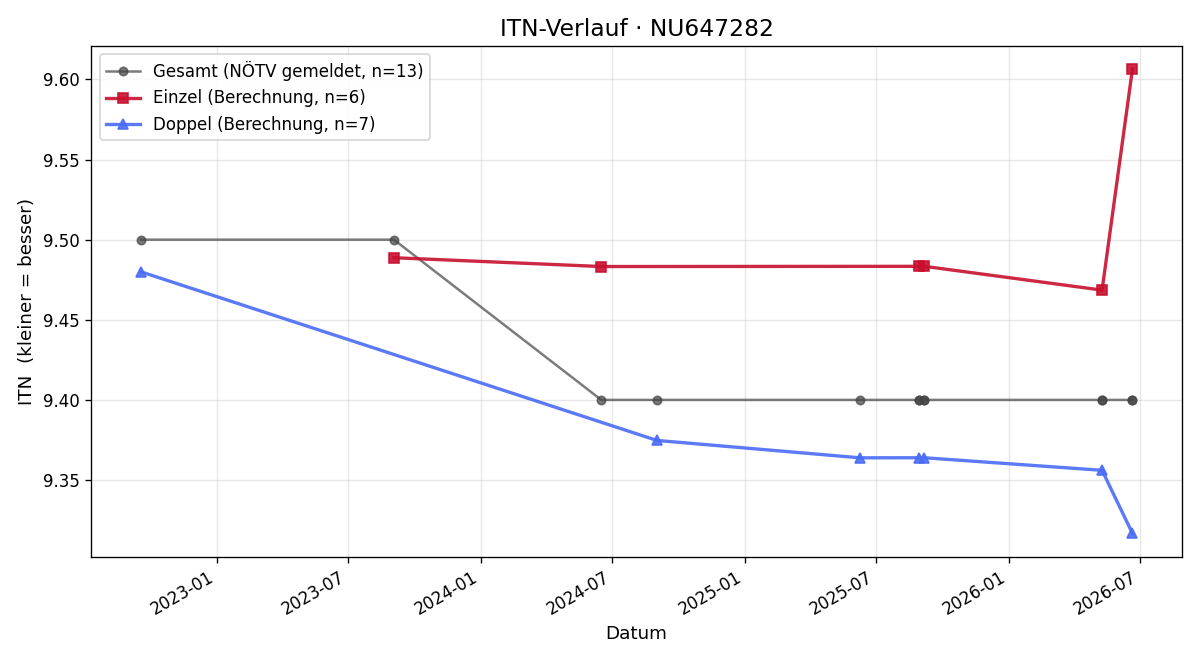 ITN-Verlauf Michael Oberndorfer