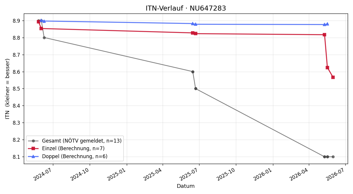 ITN-Verlauf Erwin Schober
