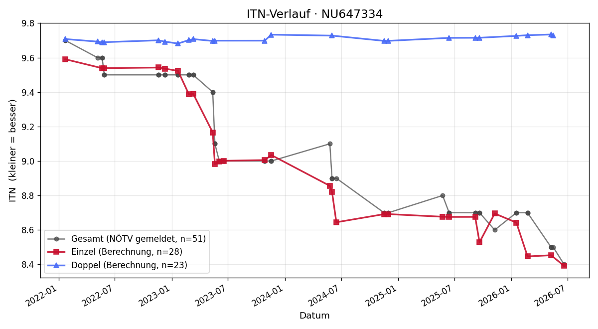 ITN-Verlauf Sara Gröbeldinger