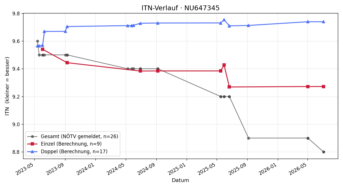 ITN-Verlauf Thomas Petz