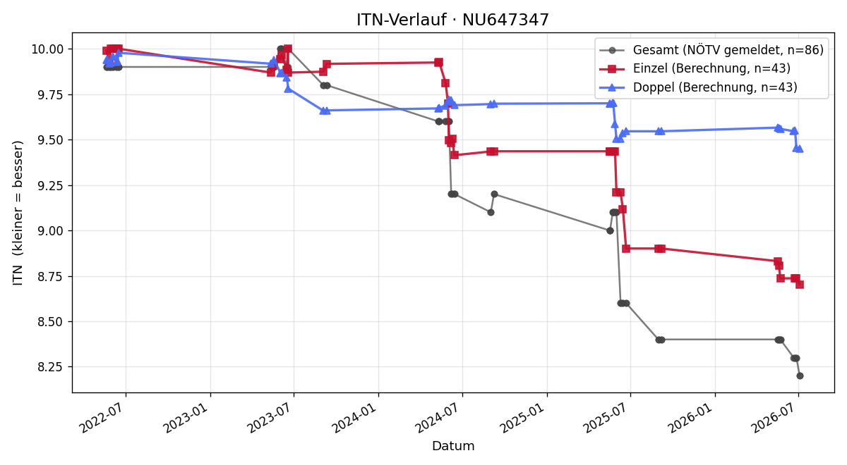 ITN-Verlauf Dominik Fichtenbauer