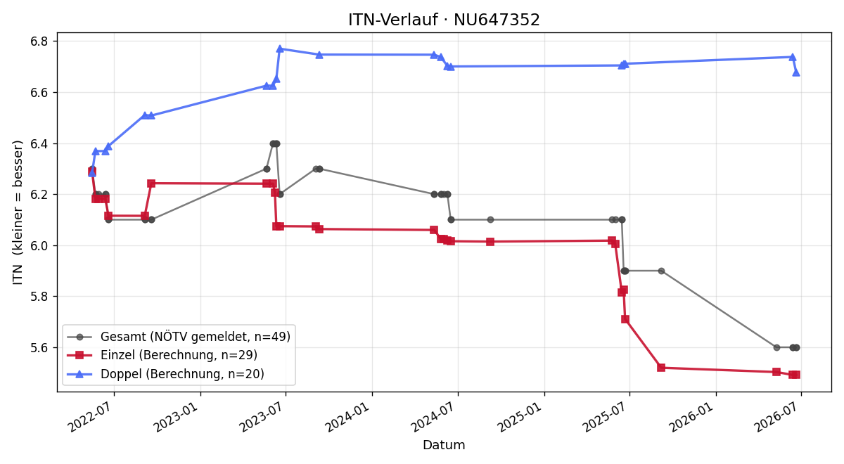 ITN-Verlauf Michael Fuger