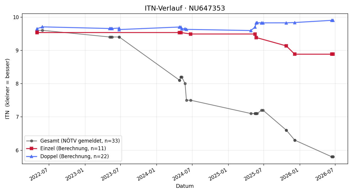 ITN-Verlauf Niklas Außerlechner