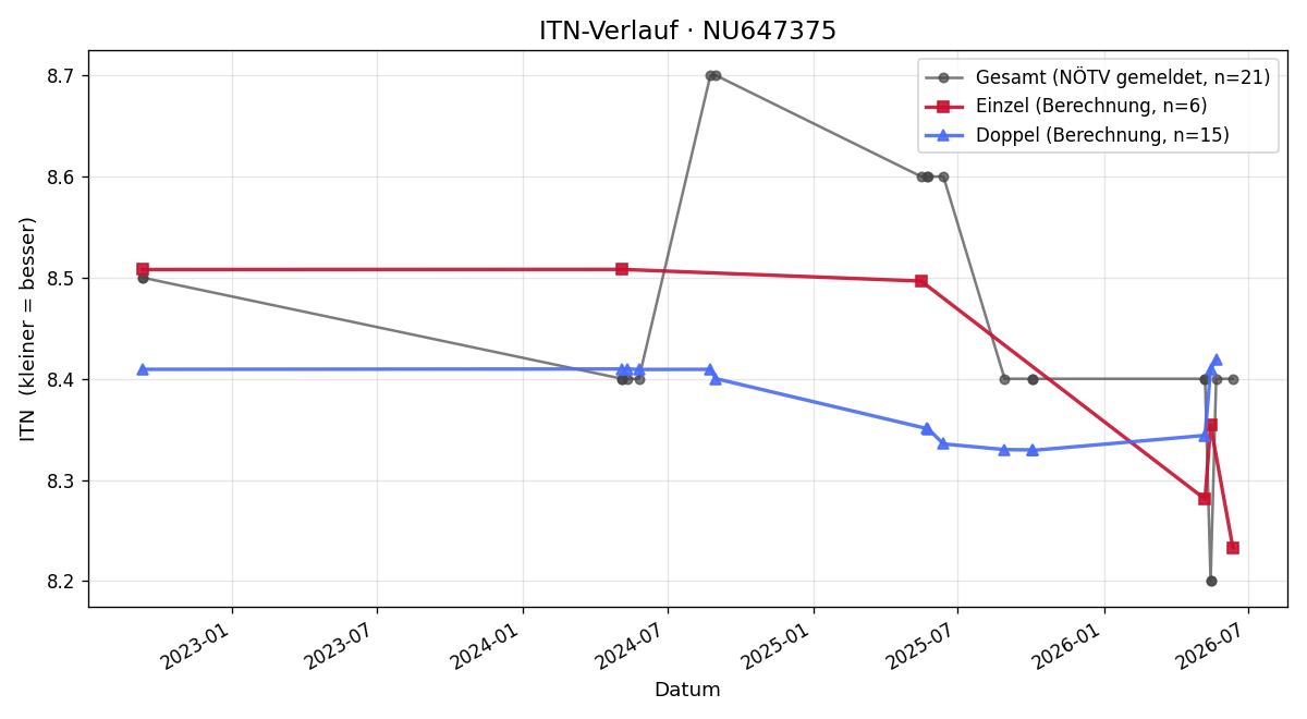 ITN-Verlauf Peter HORNIG
