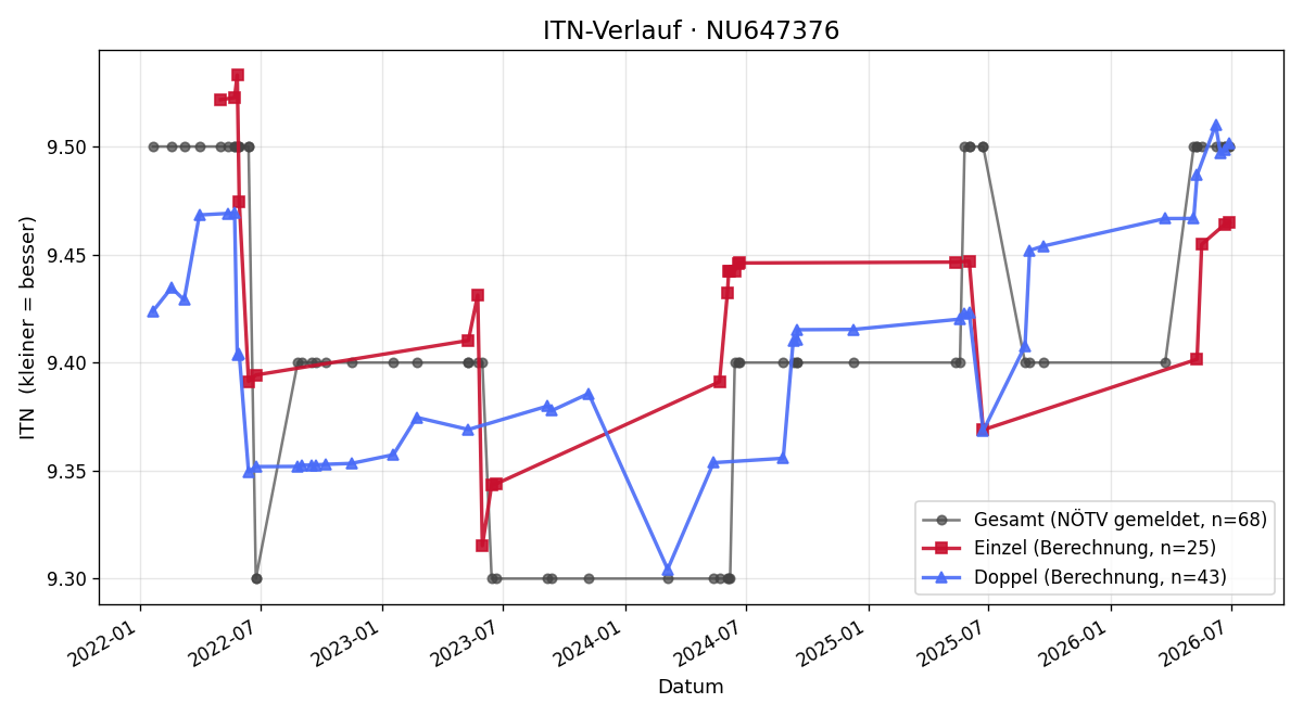 ITN-Verlauf Felix RABEL