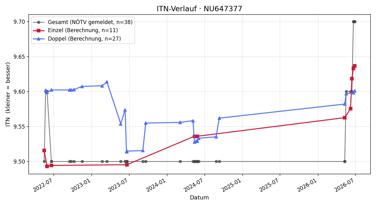ITN-Verlauf Josef EIDLER
