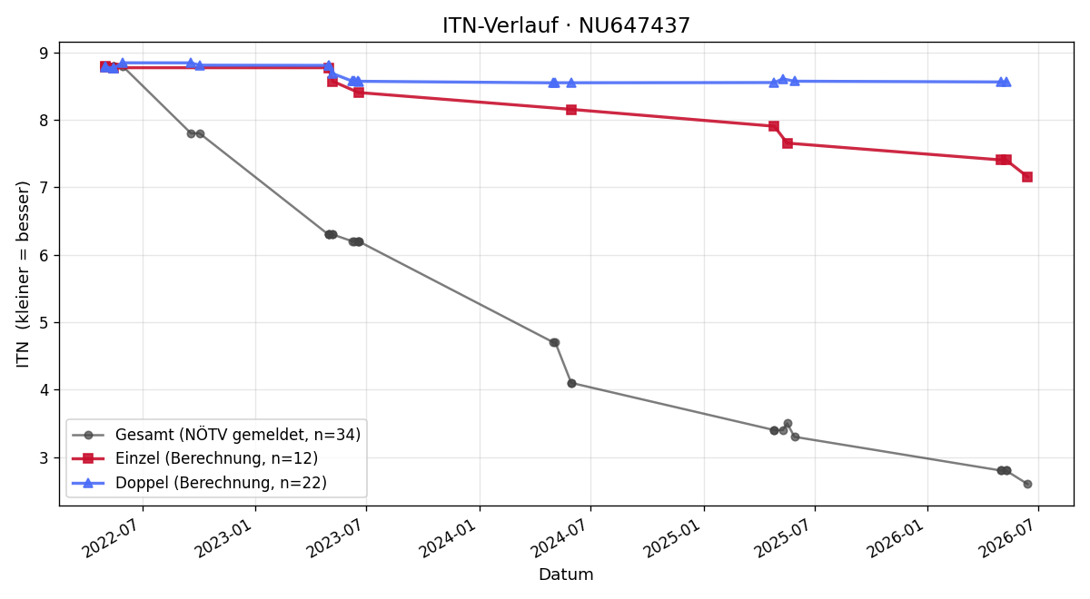 ITN-Verlauf Philipp Strauss