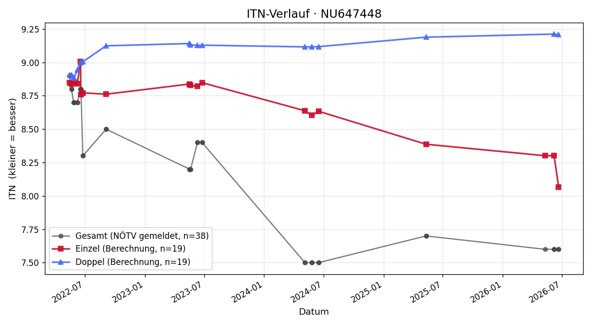 ITN-Verlauf Moritz Gruber