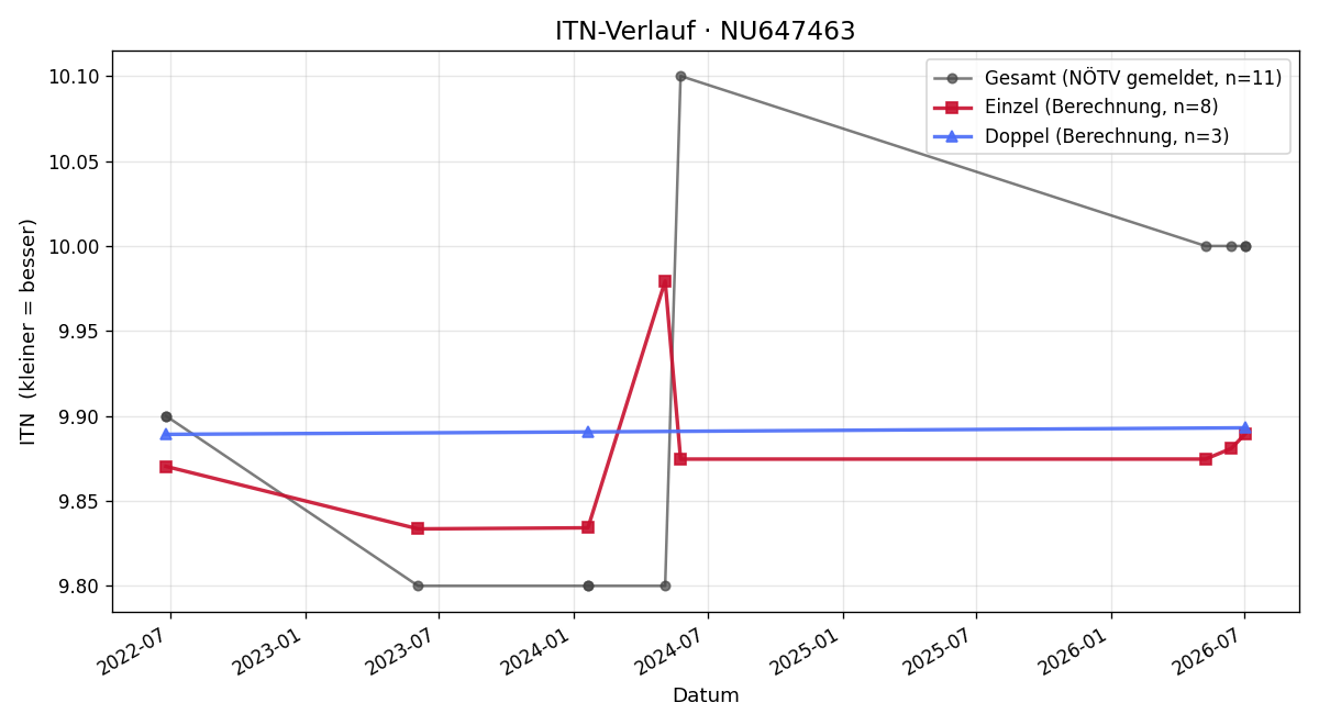 ITN-Verlauf Theresa Hofmann