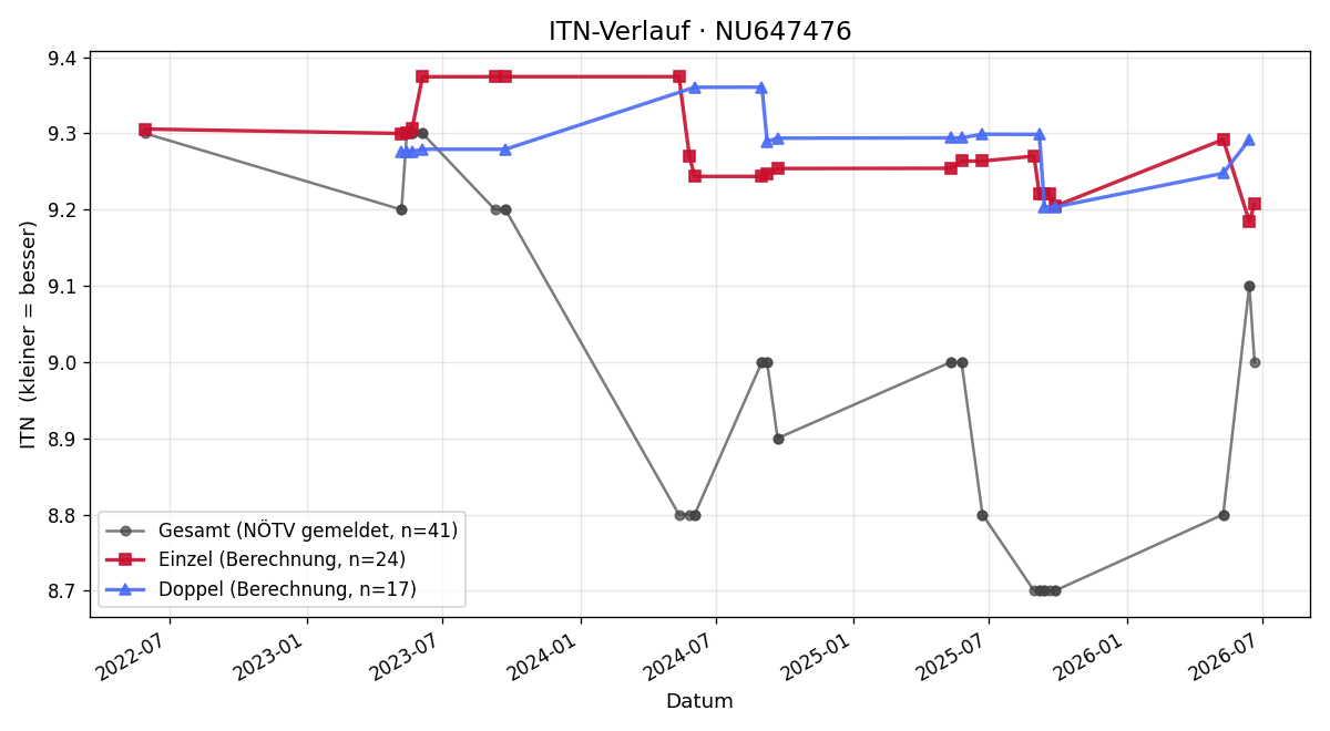 ITN-Verlauf Dieter Hanika