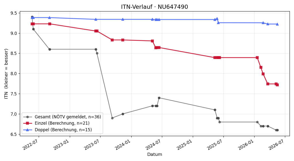 ITN-Verlauf Daniel Stickler