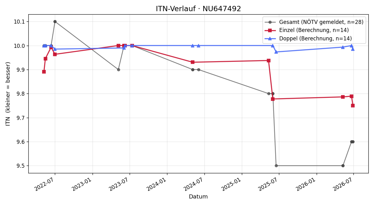 ITN-Verlauf Tamara Pfeifer