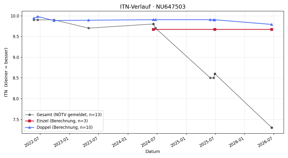ITN-Verlauf Laurenz Horacek