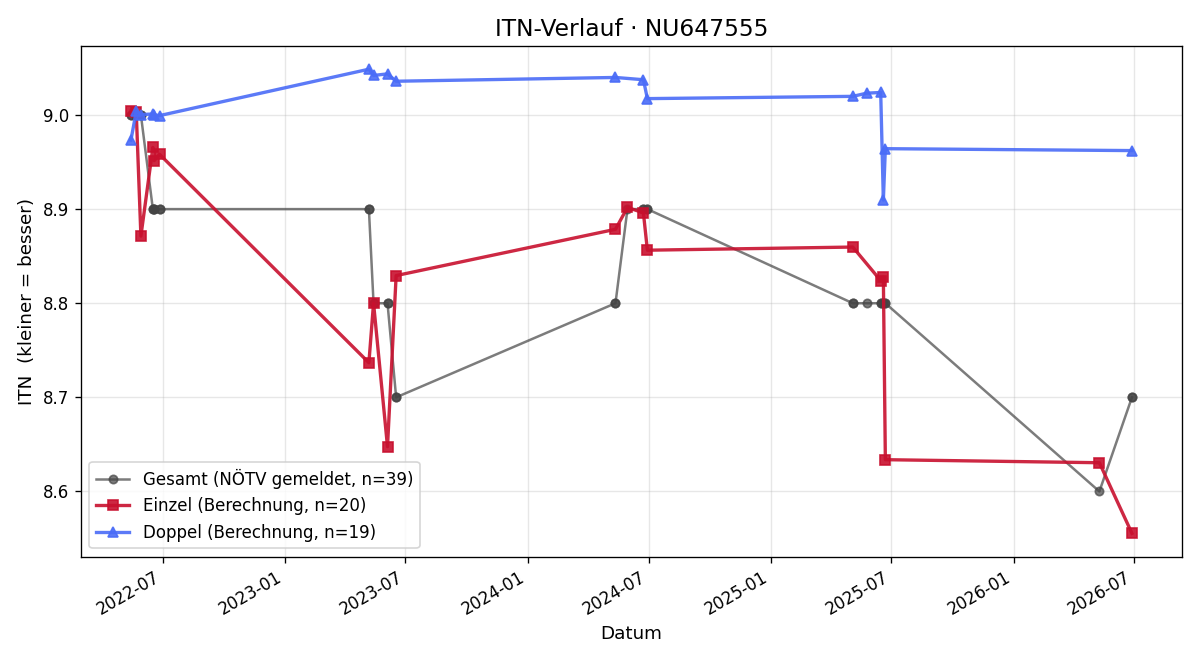 ITN-Verlauf Paul Aigner