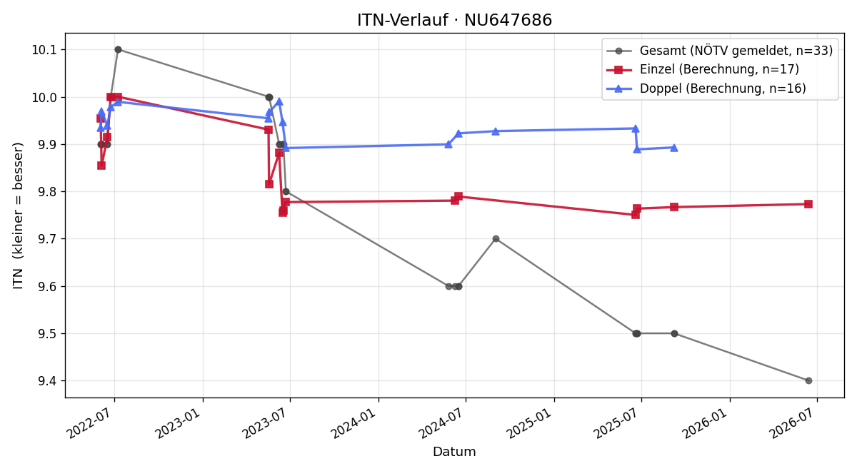 ITN-Verlauf Elias Zeilinger