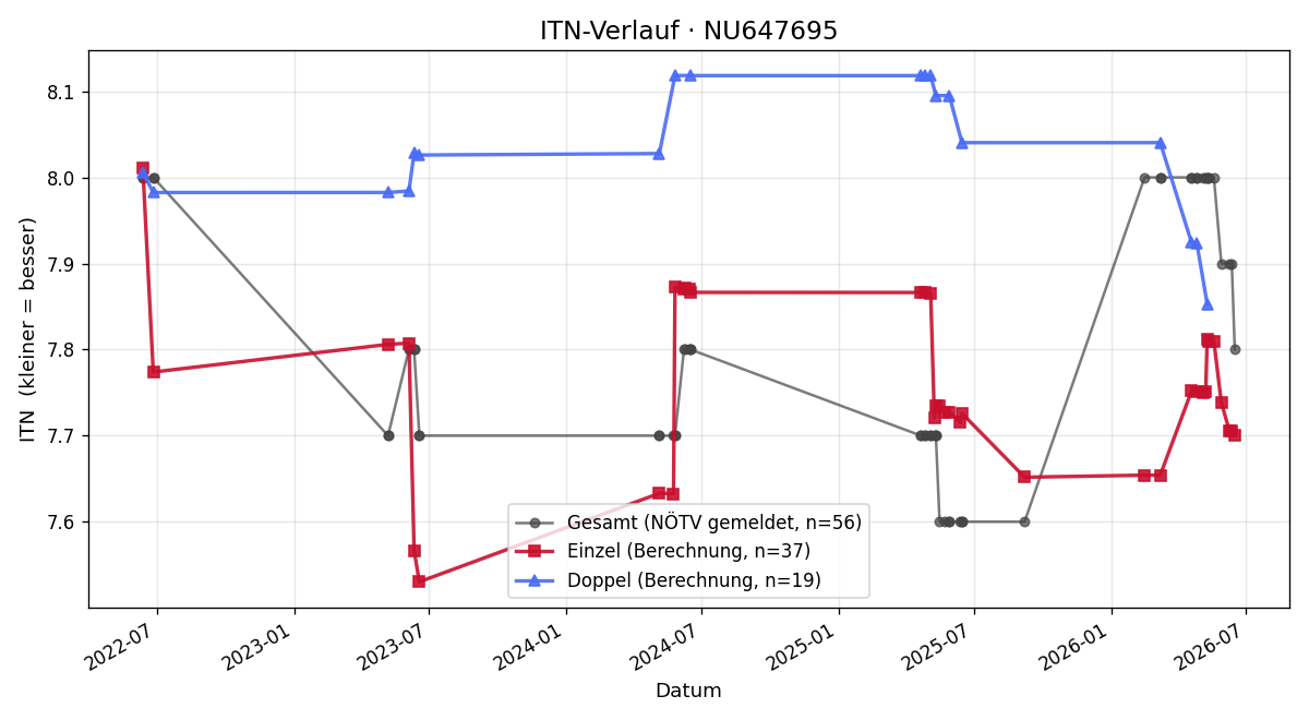 ITN-Verlauf Norbert Hubl