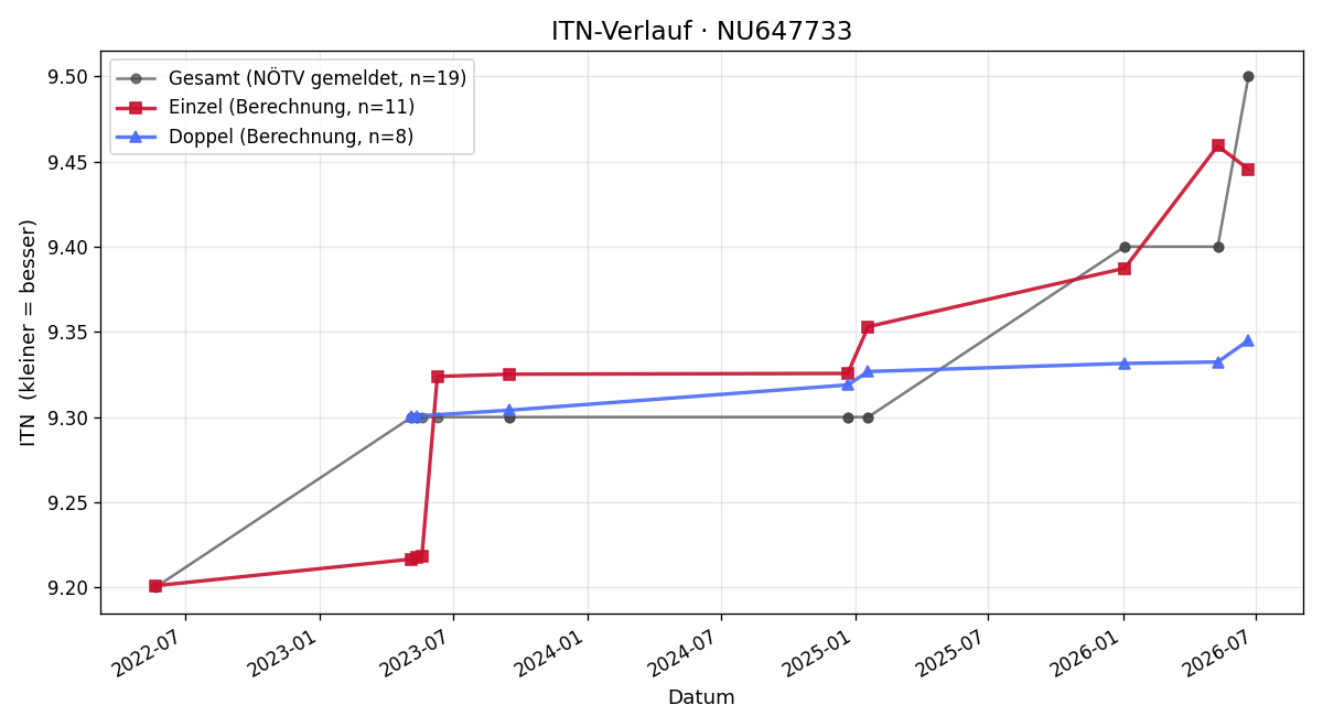 ITN-Verlauf Konrad Gruber