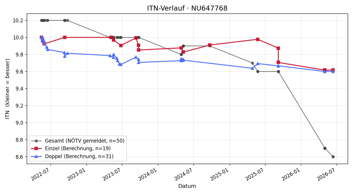 ITN-Verlauf Felix Karner