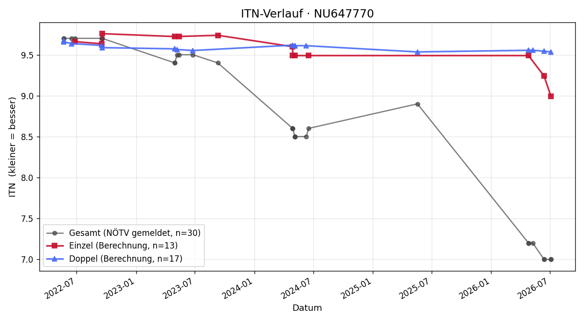 ITN-Verlauf Moritz Karner