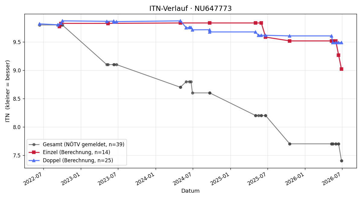 ITN-Verlauf Dario Galetto