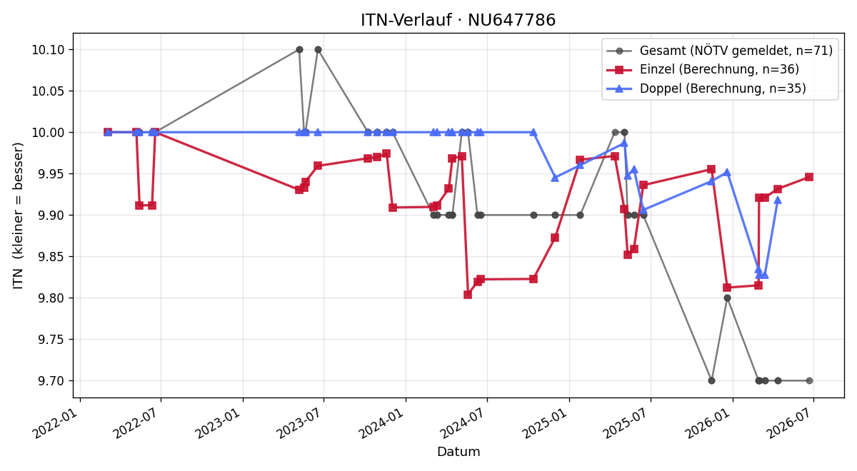 ITN-Verlauf Sascha Fufuljevic