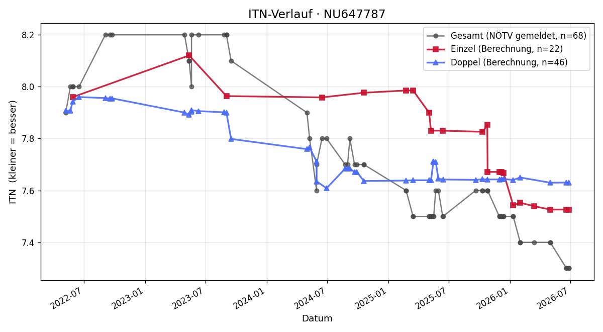 ITN-Verlauf Katarzyna Niespodziana