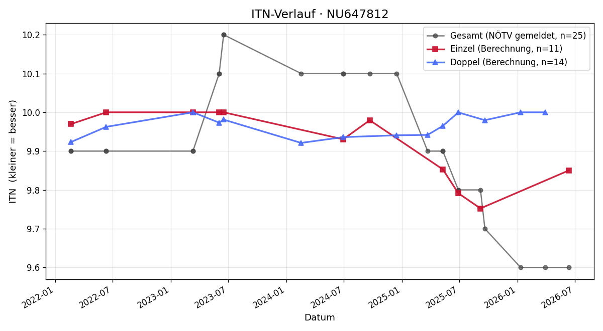 ITN-Verlauf Niklas Lienhard