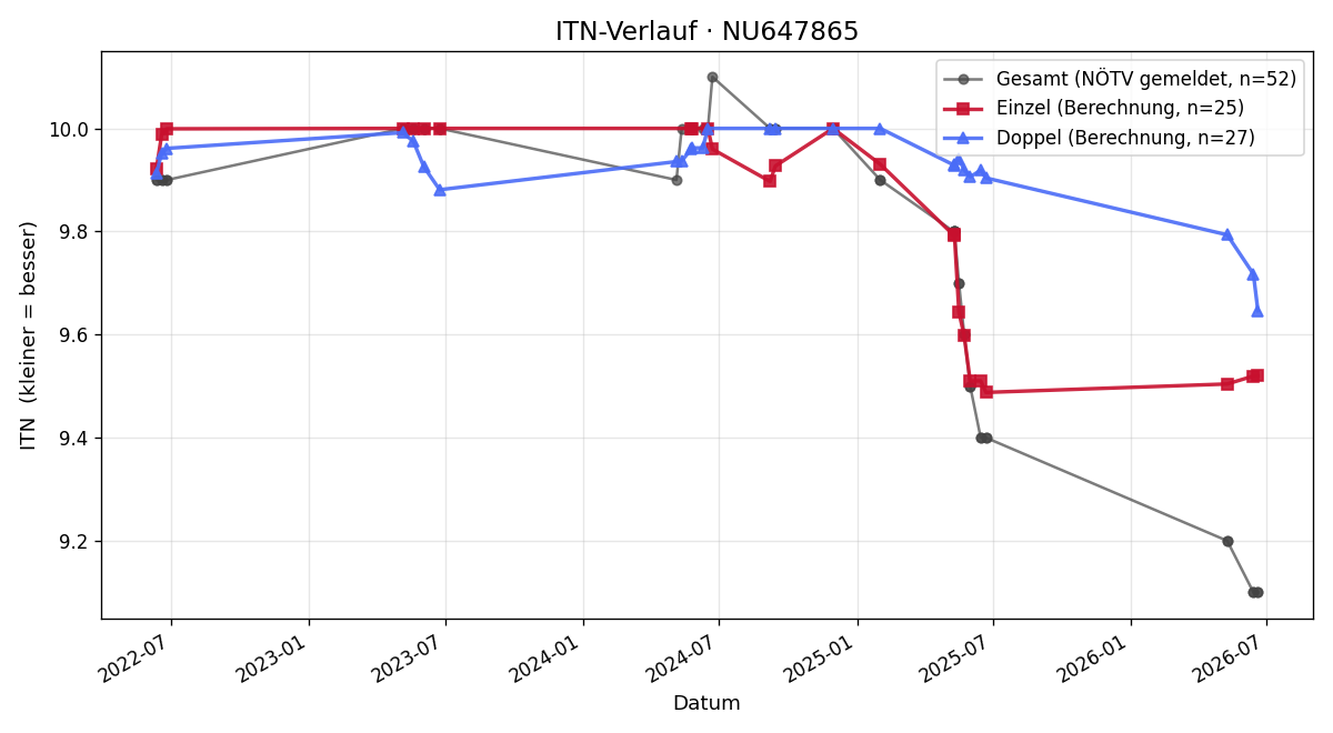 ITN-Verlauf Tobias Dirnberger