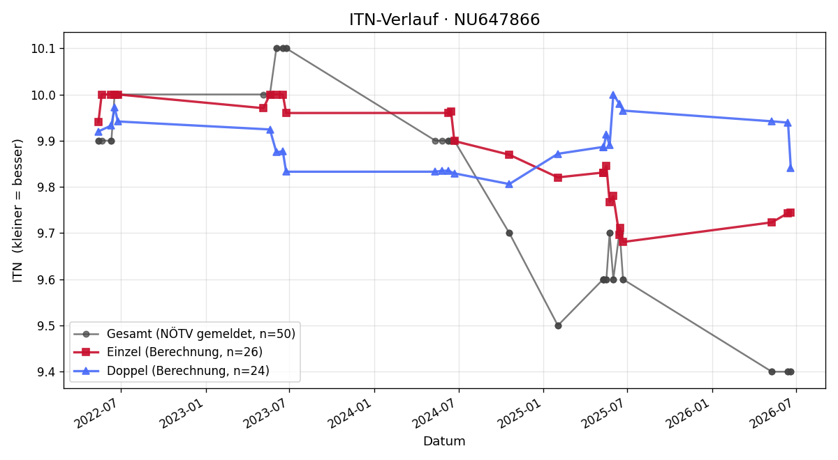 ITN-Verlauf Benjamin Ebner