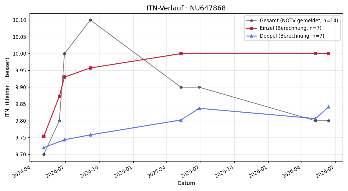 ITN-Verlauf Nico Hausner