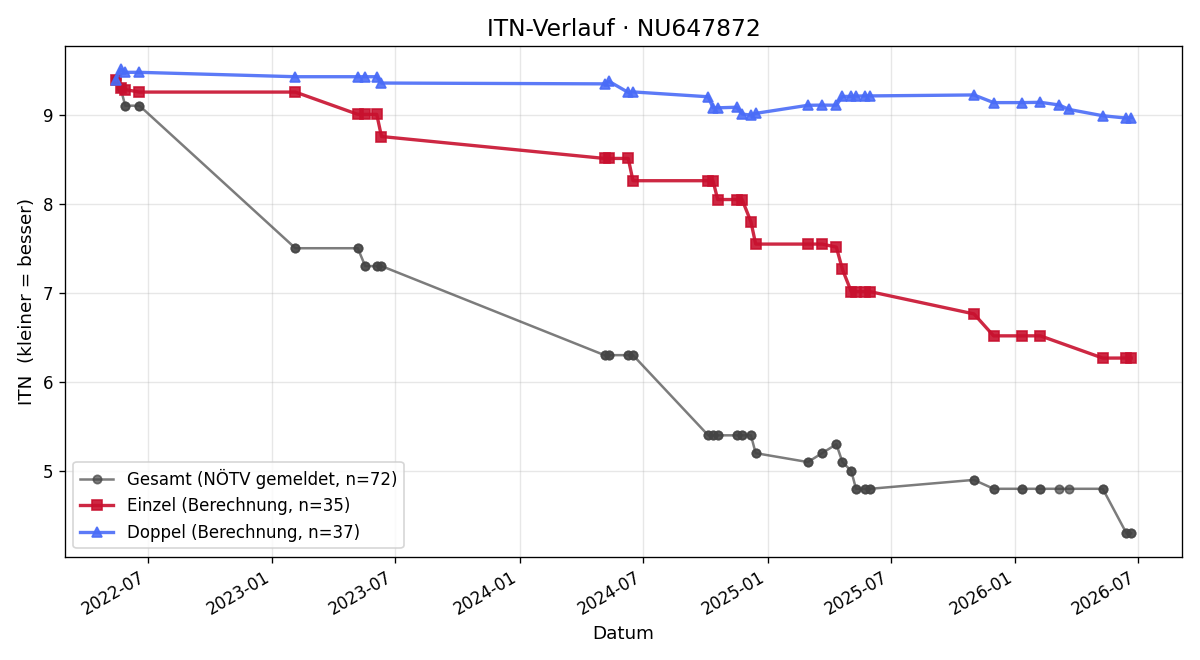 ITN-Verlauf Nathanael Schranz