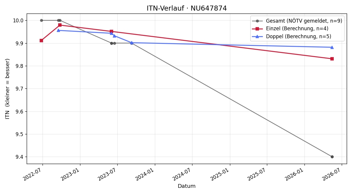 ITN-Verlauf Matheo Fink