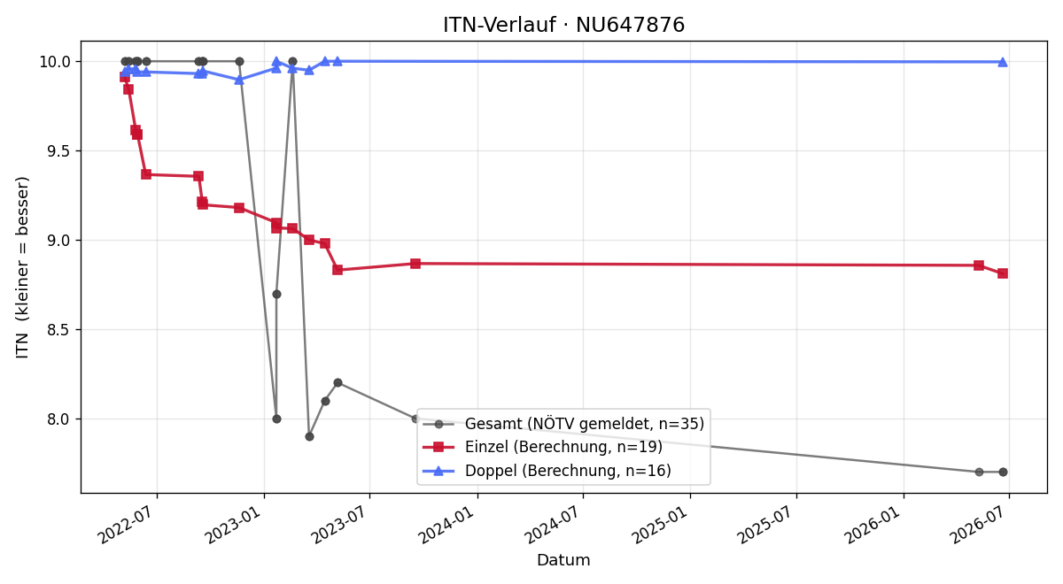 ITN-Verlauf Lorenz Dietl