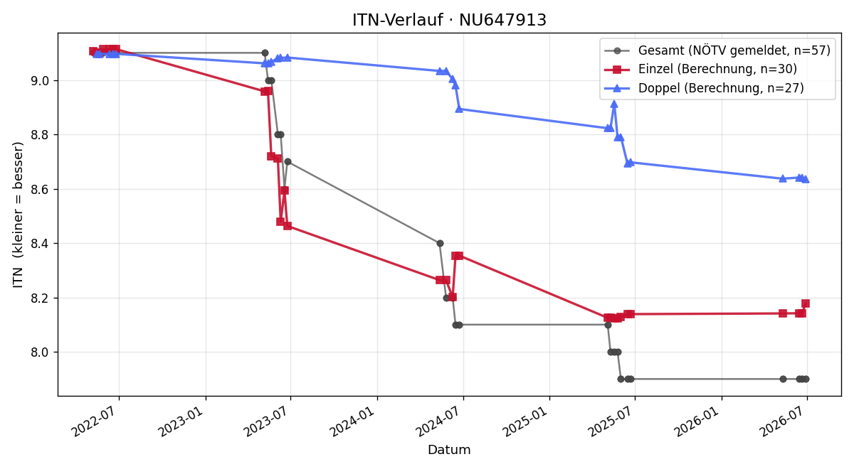 ITN-Verlauf Johannes Franc