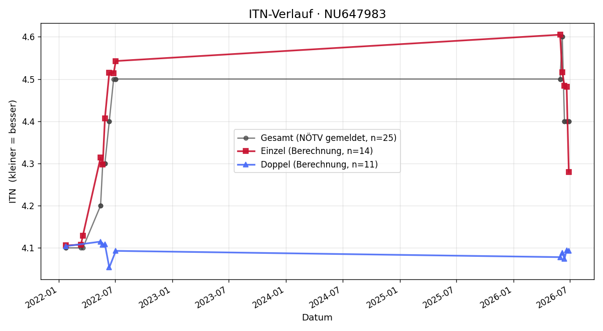 ITN-Verlauf Henrich Strempek