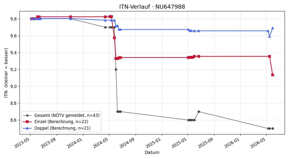 ITN-Verlauf Josef Gratzl