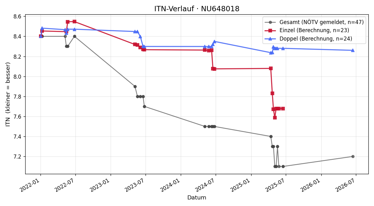 ITN-Verlauf Luca Gurschka