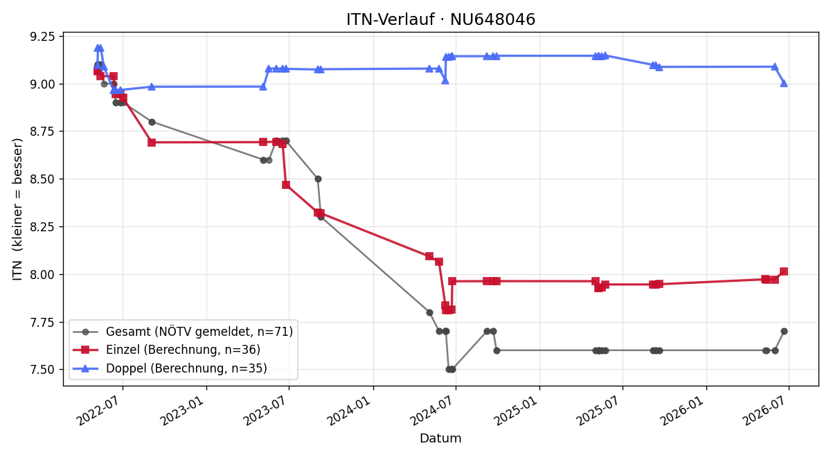 ITN-Verlauf Daniel Gruber