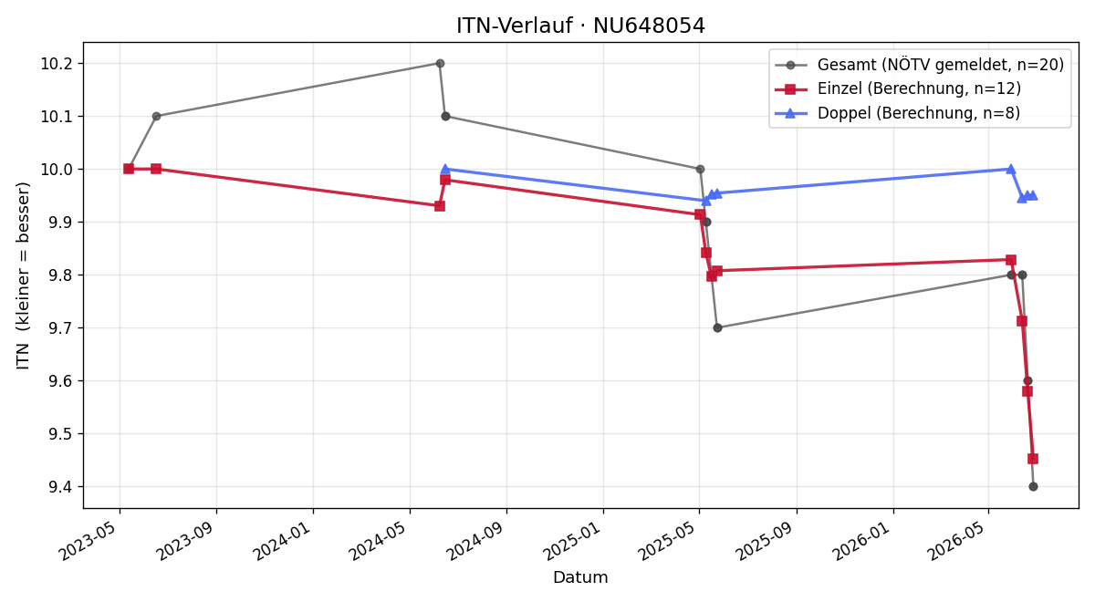 ITN-Verlauf Agnes Schuckert