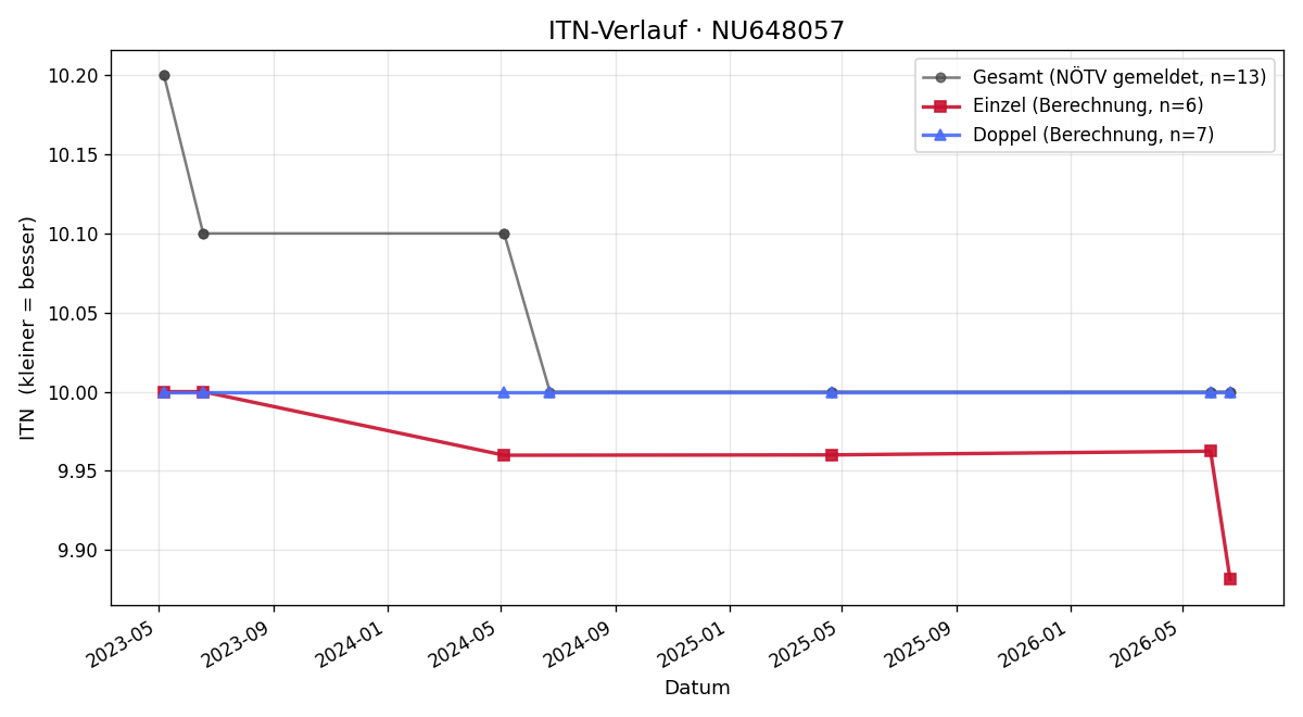 ITN-Verlauf Michael Helm