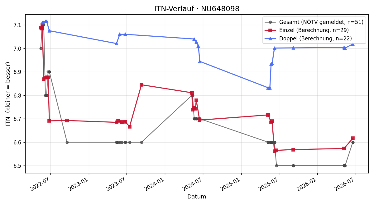 ITN-Verlauf Bernd Mrlik