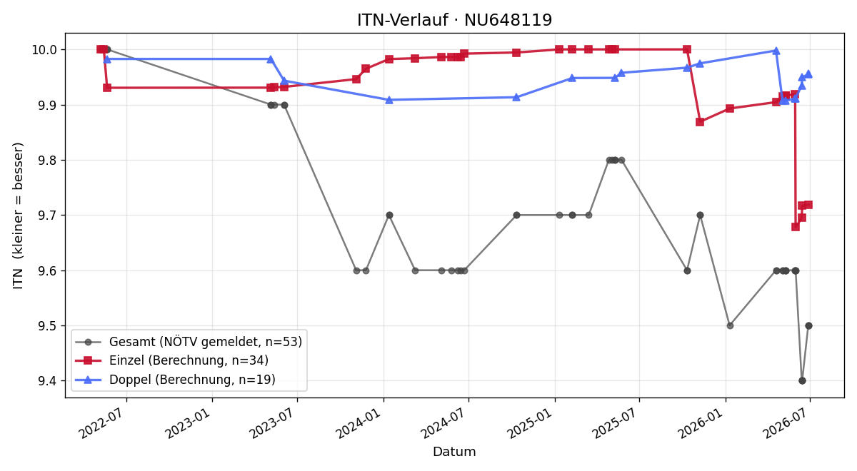 ITN-Verlauf Thomas Mollner