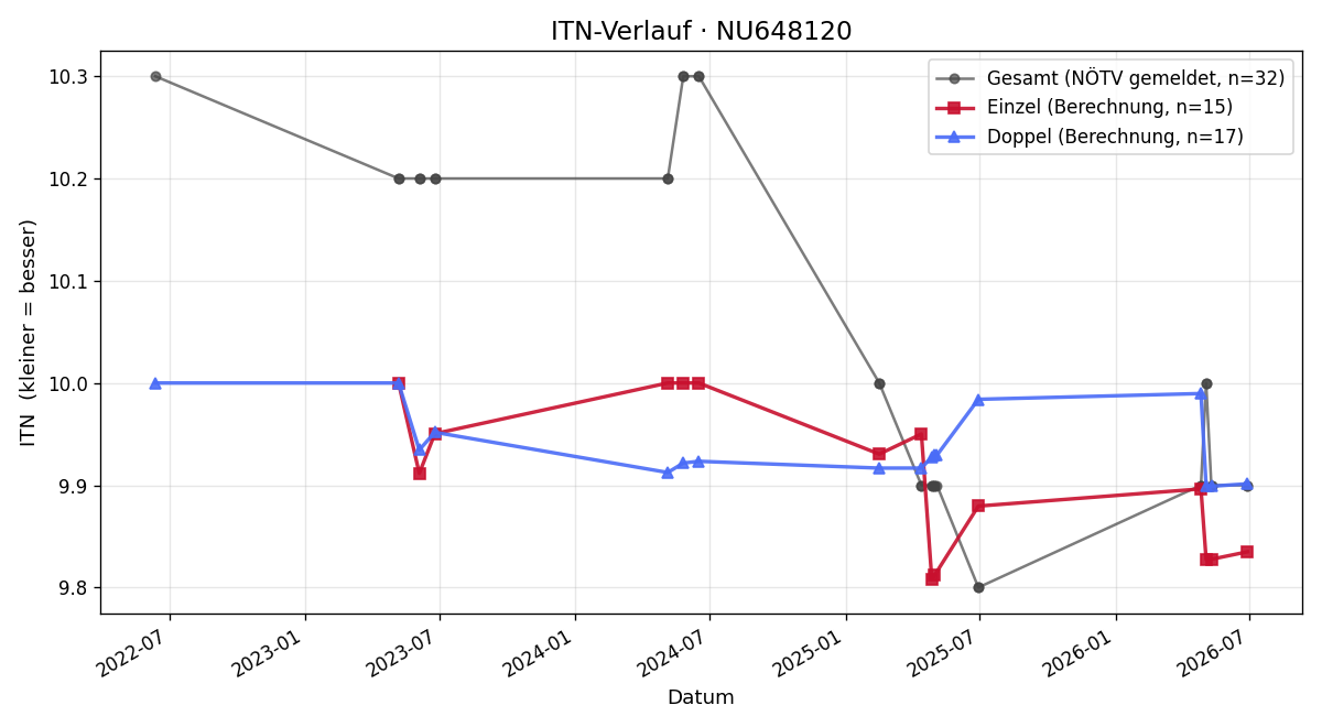 ITN-Verlauf Bernhard Wolf