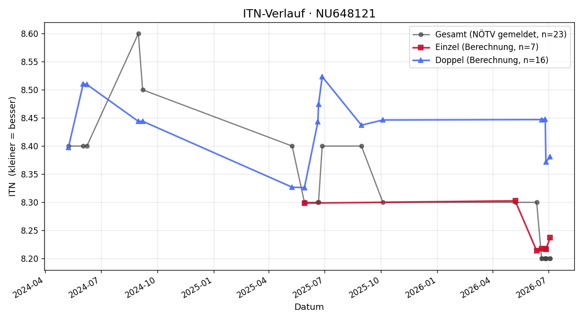ITN-Verlauf Harald Kolroser