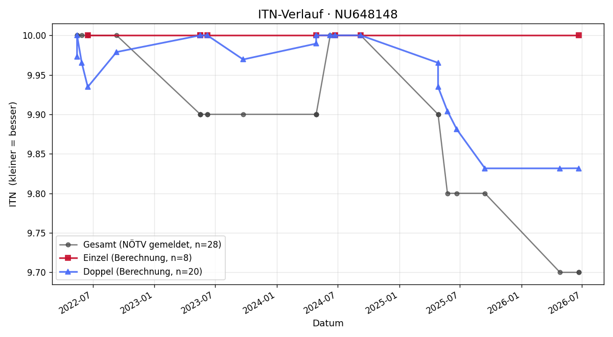 ITN-Verlauf Emil Strutz