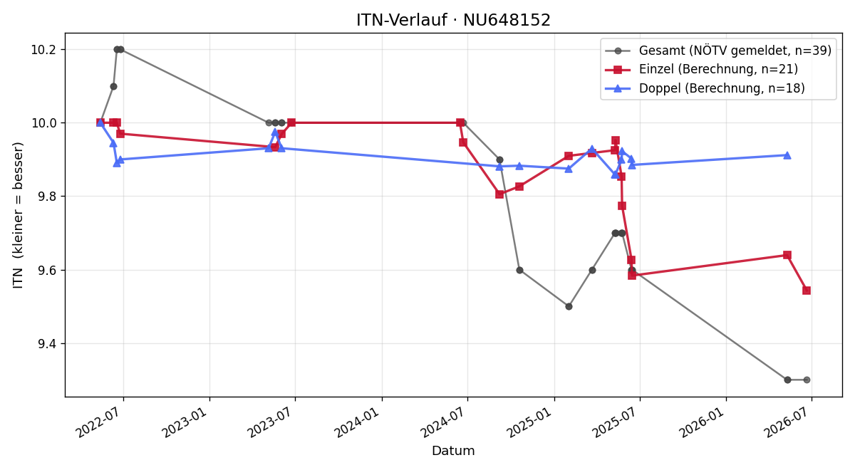 ITN-Verlauf Felix Lenz