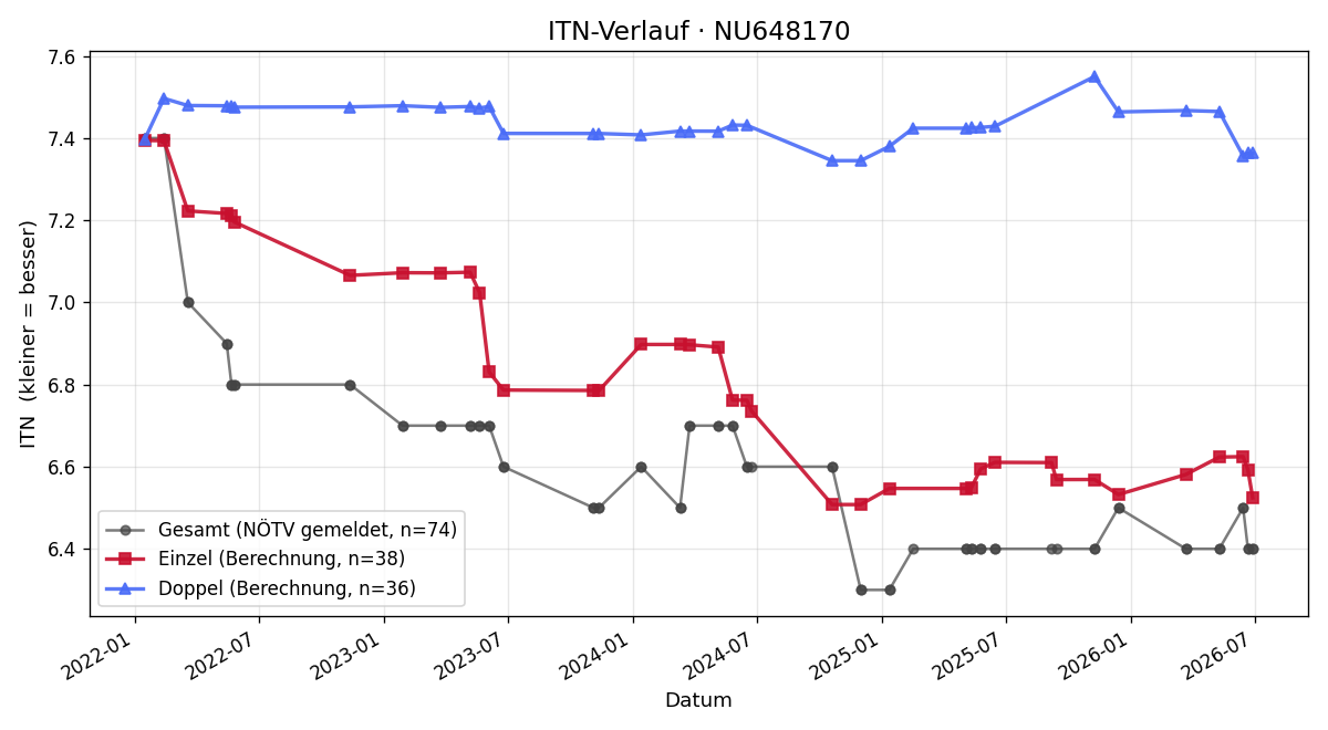 ITN-Verlauf Erwin Pfeiffer