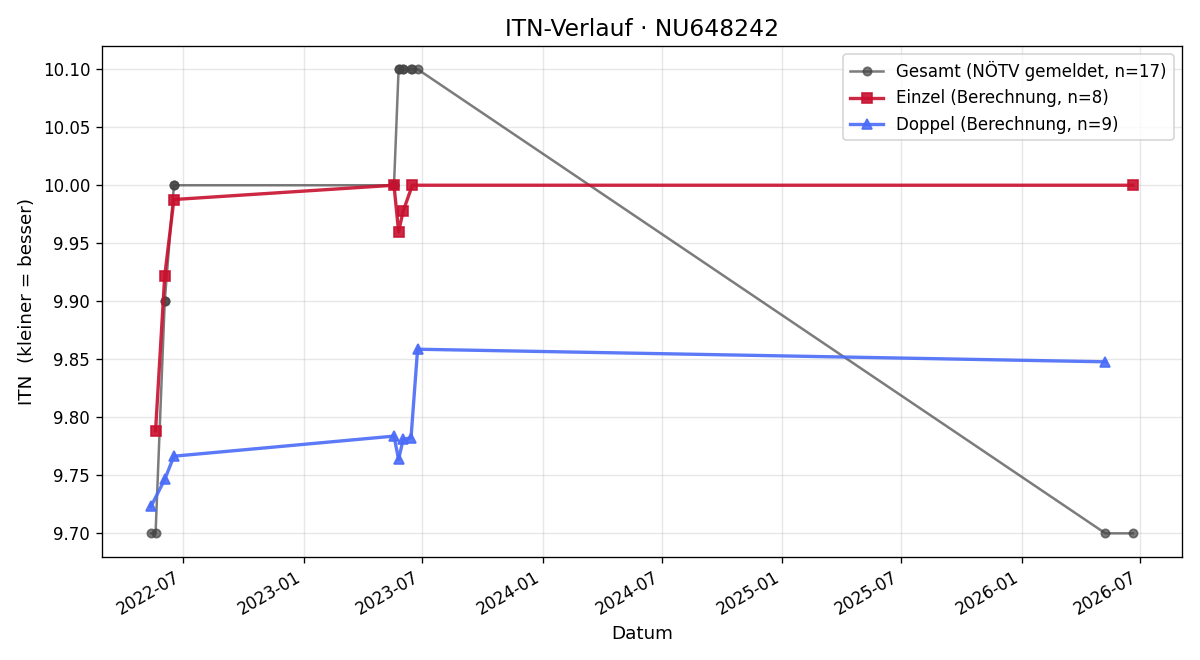 ITN-Verlauf Aurelia Vogl